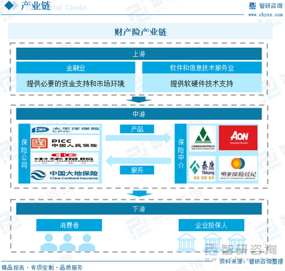 2024年中國(guó)財(cái)產(chǎn)險(xiǎn)行業(yè)深度分析 產(chǎn)業(yè)鏈圖譜、市場(chǎng)表現(xiàn)與企業(yè)競(jìng)爭(zhēng)格局