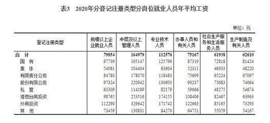 2020各行業平均工資揭曉 軟件和信息技術服務業投資與管理的薪資水平