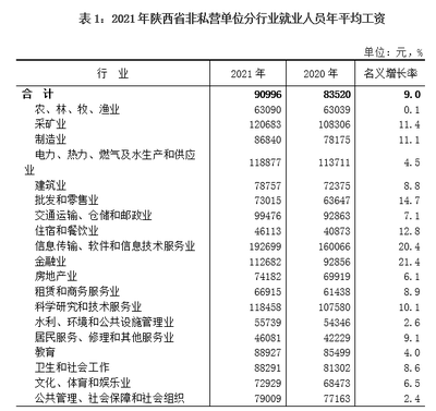 2021年陜西省非私營單位就業人員年平均工資達90996元，軟件和信息技術服務業成高薪領跑者